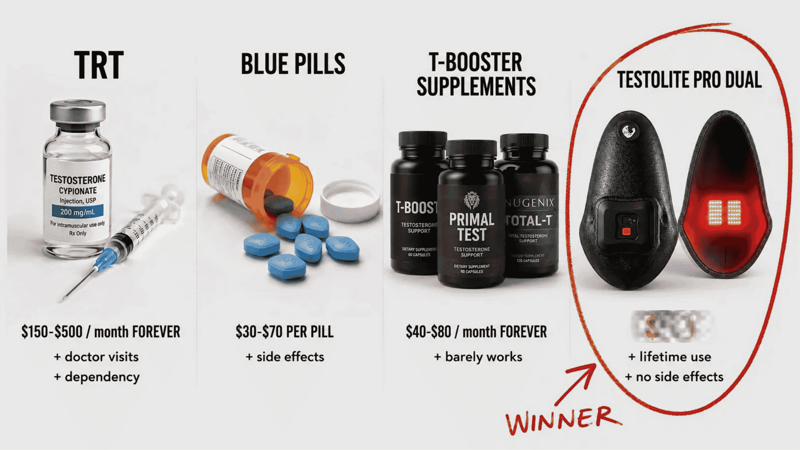 Cost comparison: TRT, blue pills, supplements vs Testolite